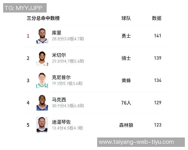 库里三分球表现出色本赛季投进93记仅次于米切尔且少打7场比赛 库里三分球表现出色本赛季投进93记仅次于米切尔且少打7场比赛